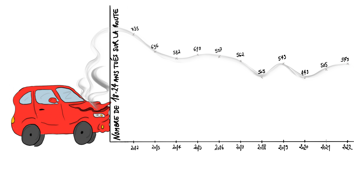 Nombre de 18-24 ans tués sur la route de 2012 à 2022 en France. Image par Ivane Nuel