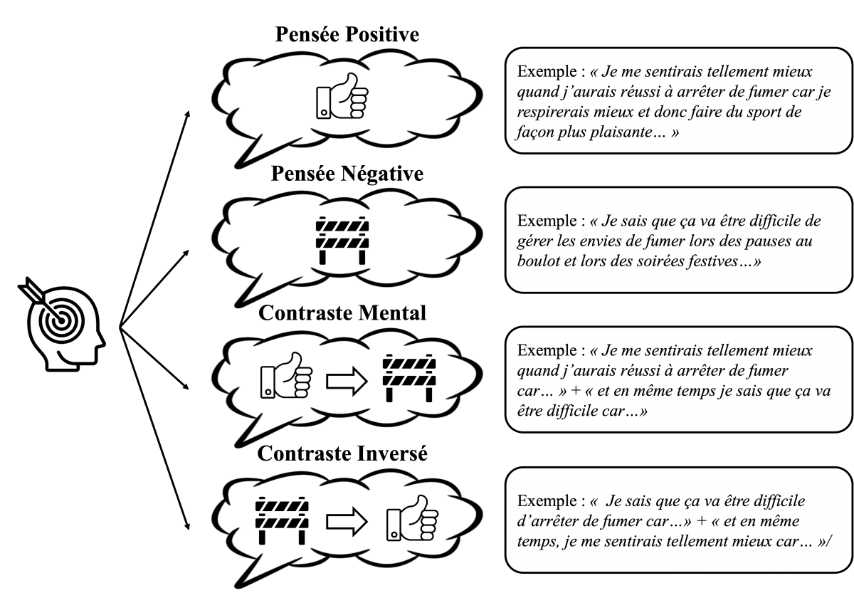 Illustration des modes de pensée par rapport aux objectifs. Illustrations de la tête par Berkah Icon, du pouce par BinikSol et de la barrière par uglyprince (issues de Noun Project).