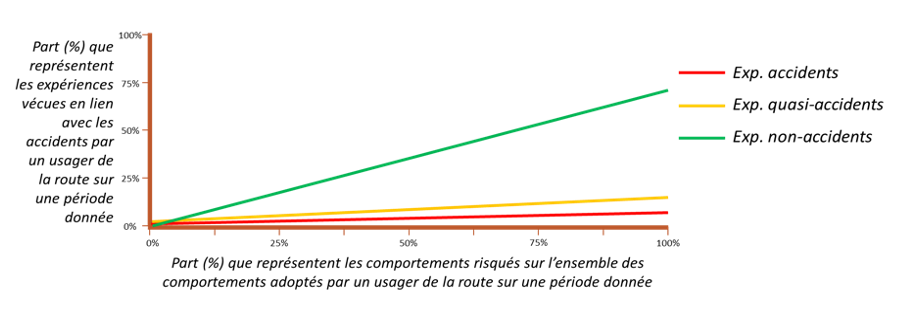 Figure 1. Proportions théoriques des types d’expériences en lien avec les accidents de la route, compte-tenu du faible risque absolu d’accident pour un individu en cas d’infraction. Figure 1. Proportions théoriques des types d’expériences en lien avec les accidents de la route, compte-tenu du faible risque absolu d’accident pour un individu en cas d’infraction.