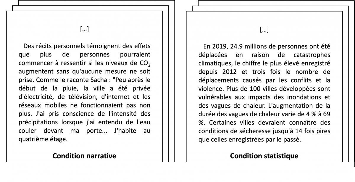 Légende. Dans l’étude de Bosone et coll. (2023), les participants étaient sensibilisés à la protection environnementale via la lecture d’un texte. Parmi les éléments présentés dans le texte, pour la moitié des participants ce dernier contenait un témoignage (condition narrative) et pour l’autre moitié des statistiques (condition statistique).